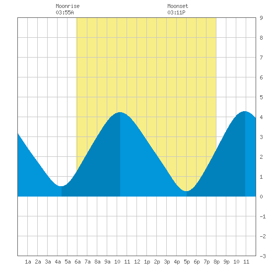 Pedricktown tide chart for Thursday, May 6, 2021