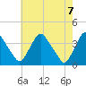 Pedricktown tide chart for Friday, May 7, 2021