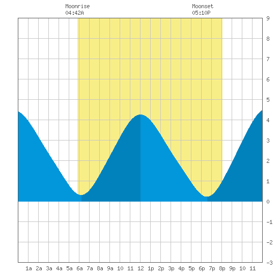 Pedricktown tide chart for Saturday, May 8, 2021