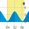 Pedricktown tide chart for Saturday, May 8, 2021
