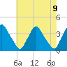 Pedricktown tide chart for Sunday, May 9, 2021
