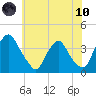 Pedricktown tide chart for Thursday, June 10, 2021