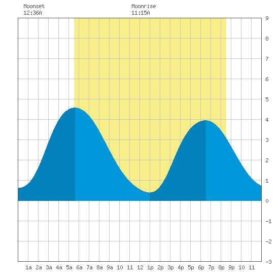 Pedricktown tide chart for Wednesday, June 16, 2021
