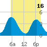 Pedricktown tide chart for Wednesday, June 16, 2021