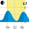 Pedricktown tide chart for Thursday, June 17, 2021
