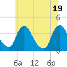 Pedricktown tide chart for Saturday, June 19, 2021