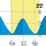 Pedricktown tide chart for Tuesday, June 22, 2021