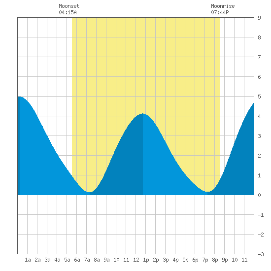 Pedricktown tide chart for Wednesday, June 23, 2021