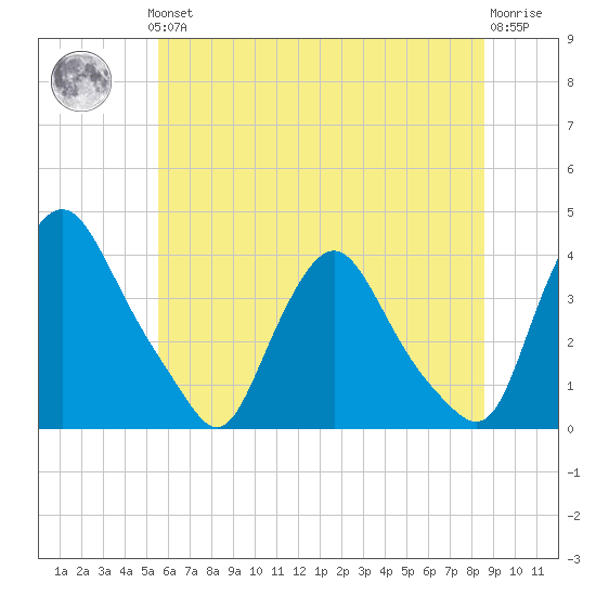 Pedricktown tide chart for Thursday, June 24, 2021