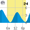 Pedricktown tide chart for Thursday, June 24, 2021