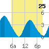 Pedricktown tide chart for Friday, June 25, 2021