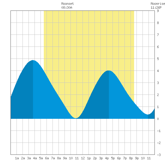 Pedricktown tide chart for Sunday, June 27, 2021