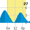 Pedricktown tide chart for Sunday, June 27, 2021