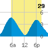 Pedricktown tide chart for Tuesday, June 29, 2021