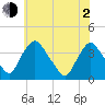 Pedricktown tide chart for Wednesday, June 2, 2021