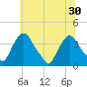 Pedricktown tide chart for Wednesday, June 30, 2021