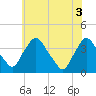 Pedricktown tide chart for Thursday, June 3, 2021