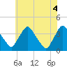 Pedricktown tide chart for Friday, June 4, 2021