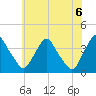 Pedricktown tide chart for Sunday, June 6, 2021