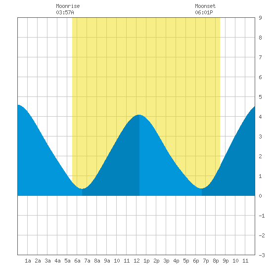Pedricktown tide chart for Monday, June 7, 2021