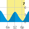 Pedricktown tide chart for Monday, June 7, 2021