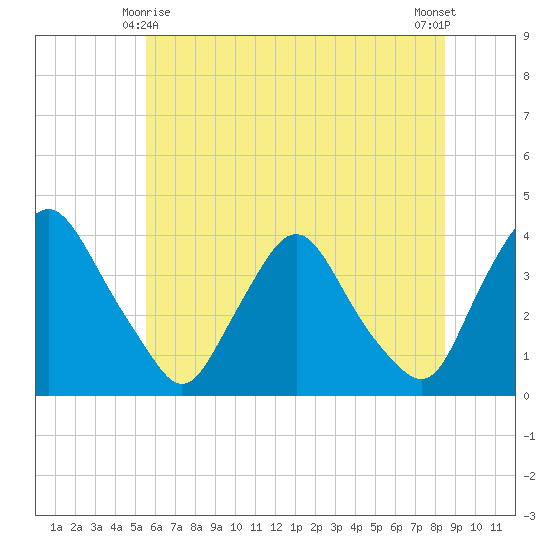 Pedricktown tide chart for Tuesday, June 8, 2021