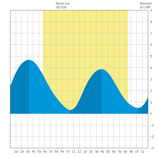 Pedricktown tide chart for Monday, July 12, 2021