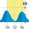 Pedricktown tide chart for Thursday, July 15, 2021