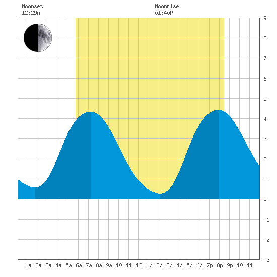 Pedricktown tide chart for Saturday, July 17, 2021