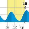 Pedricktown tide chart for Monday, July 19, 2021