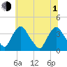 Pedricktown tide chart for Thursday, July 1, 2021
