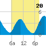 Pedricktown tide chart for Tuesday, July 20, 2021