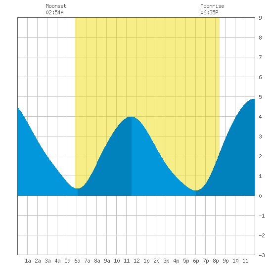 Pedricktown tide chart for Wednesday, July 21, 2021