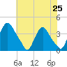 Pedricktown tide chart for Sunday, July 25, 2021