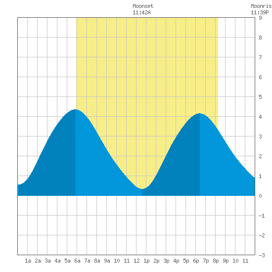 Pedricktown tide chart for Thursday, July 29, 2021