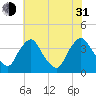 Pedricktown tide chart for Saturday, July 31, 2021