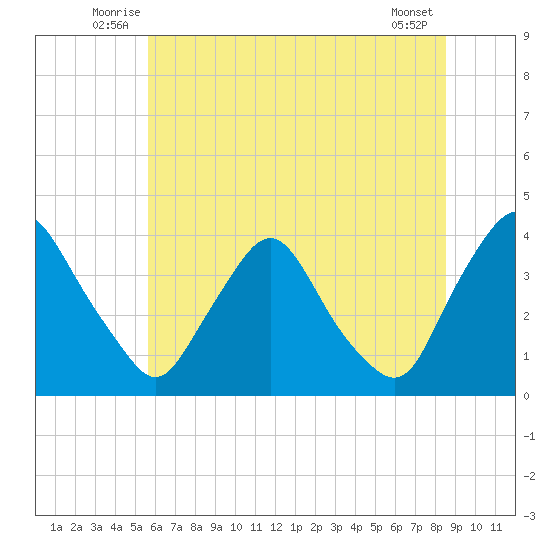 Pedricktown tide chart for Tuesday, July 6, 2021