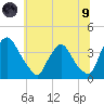 Pedricktown tide chart for Friday, July 9, 2021