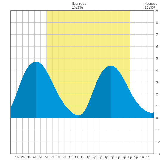 Pedricktown tide chart for Thursday, August 12, 2021