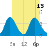 Pedricktown tide chart for Friday, August 13, 2021
