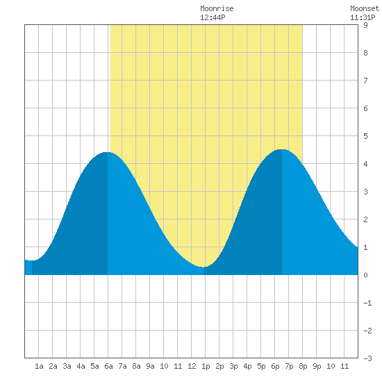 Pedricktown tide chart for Saturday, August 14, 2021
