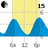 Pedricktown tide chart for Sunday, August 15, 2021