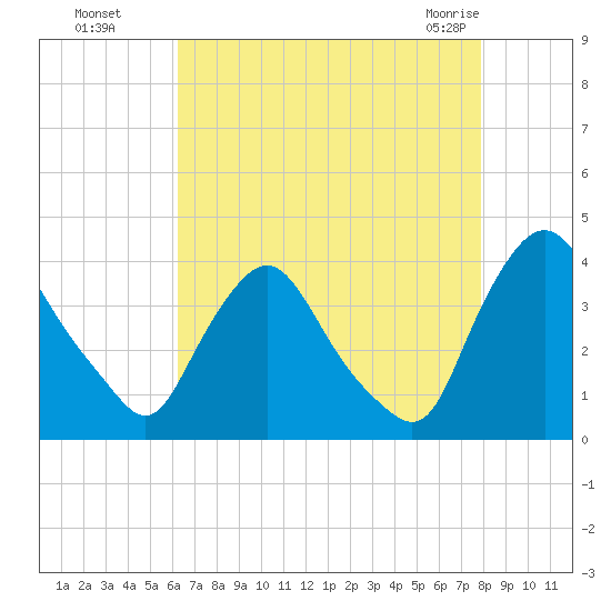 Pedricktown tide chart for Wednesday, August 18, 2021