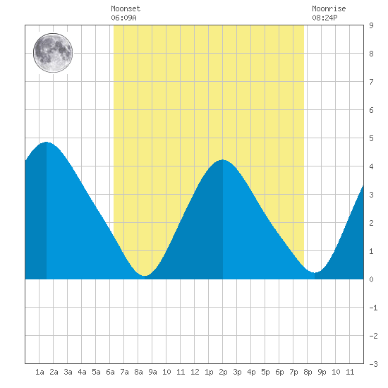 Pedricktown tide chart for Sunday, August 22, 2021