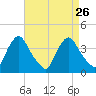 Pedricktown tide chart for Thursday, August 26, 2021