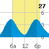 Pedricktown tide chart for Friday, August 27, 2021
