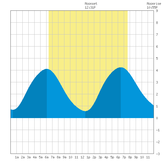 Pedricktown tide chart for Saturday, August 28, 2021