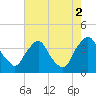 Pedricktown tide chart for Monday, August 2, 2021