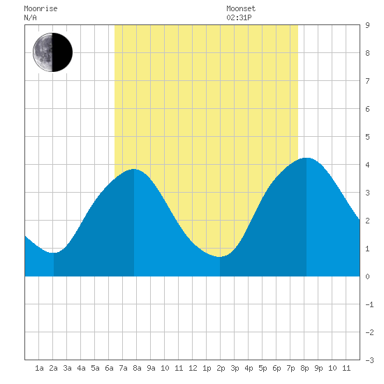 Pedricktown tide chart for Monday, August 30, 2021