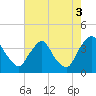 Pedricktown tide chart for Tuesday, August 3, 2021